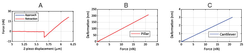 (Figure 4) (a) Force-Distance curve acquired while simultaneously recording SEM data. (b)+(c) Modeled force-deformation curves for the pillar and the calibrated cantilever.